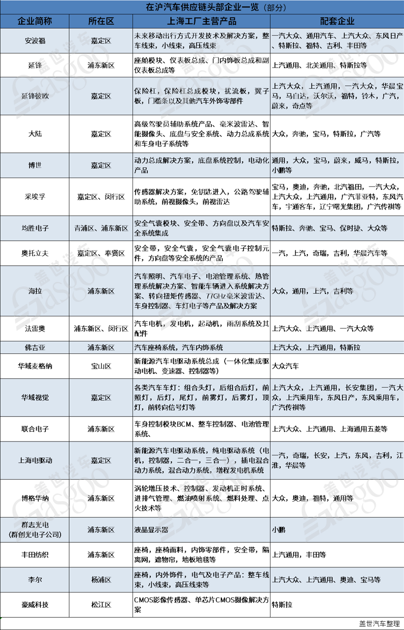 疫情下緊急重啟，上海汽車產業(yè)“江湖地位”有多重？