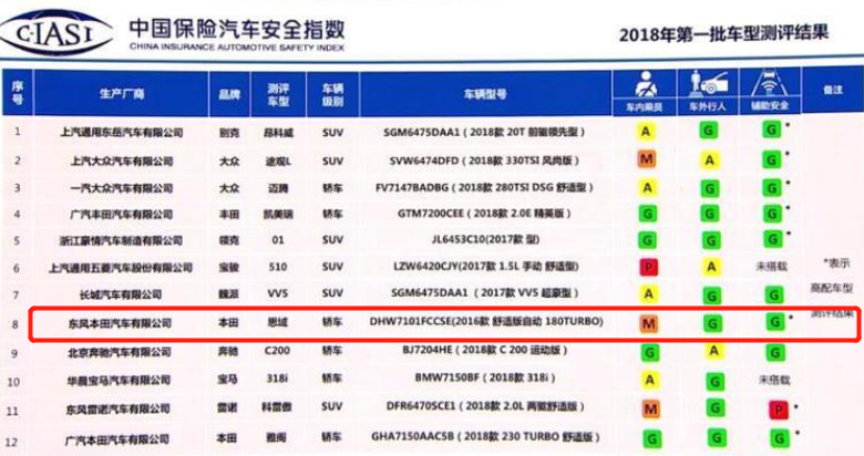 中保研今年第一撞！小鵬P5和本田思域“正面25%偏置碰”最受關(guān)注