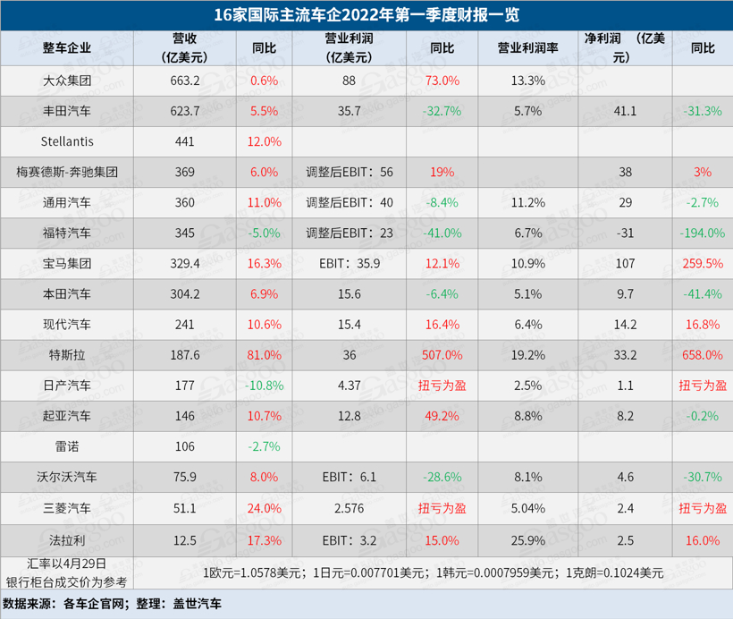16家國(guó)際車(chē)企2022年Q1財(cái)報(bào)：大眾開(kāi)局良好，特斯拉漲幅“鈔”驚人