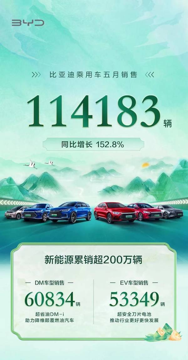股價(jià)大漲，比亞迪5月銷量超11萬，連續(xù)三月逆勢增長