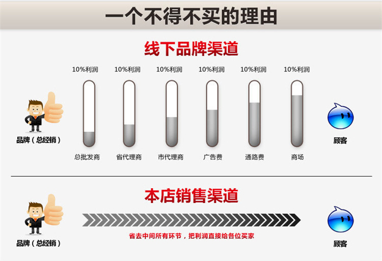 購買理由