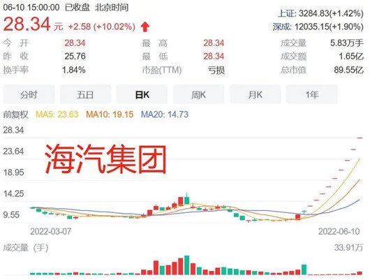 汽車股是怎么“成妖”的？