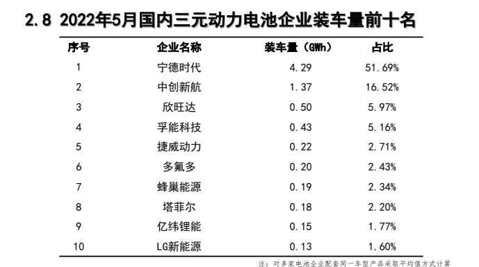 5月動力電池：比亞迪市值破萬億，寧王退位在即