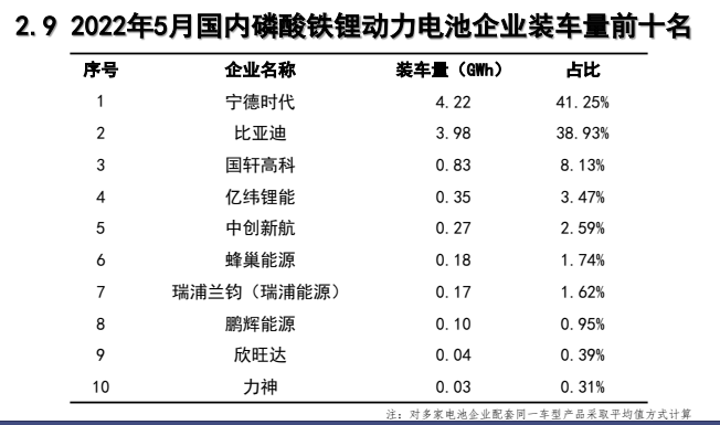 5月動力電池：比亞迪市值破萬億，寧王退位在即