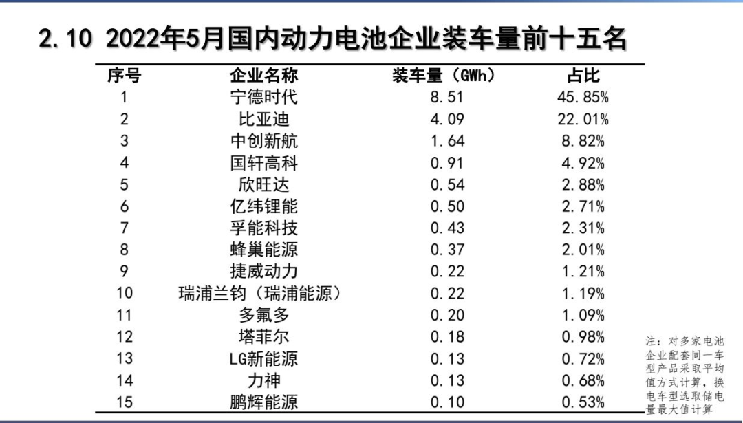 5月動力電池：比亞迪市值破萬億，寧王退位在即