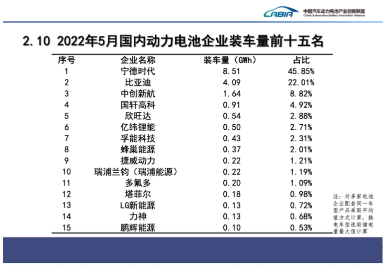 5月國內(nèi)動力電池裝車量同比上漲90%，寧德時代市占率近46%