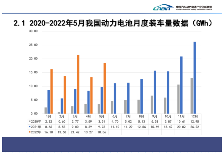 5月國內(nèi)動力電池裝車量同比上漲90%，寧德時代市占率近46%