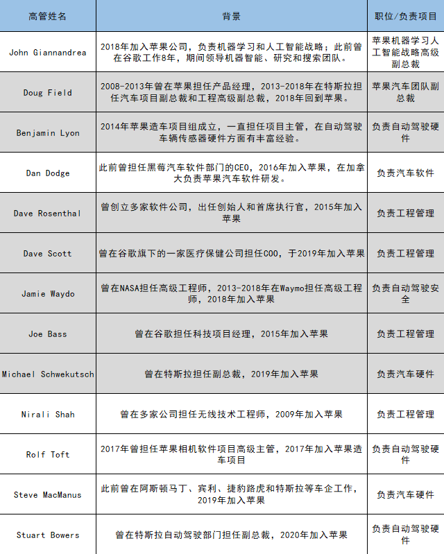 團隊重組、CarPlay打前站，蘋果2025年發(fā)車穩(wěn)了？