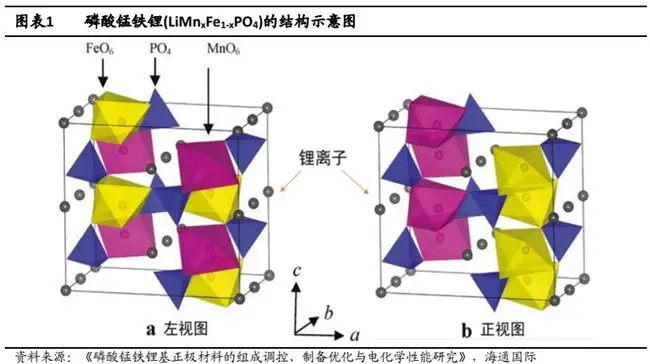 磷酸鐵鋰，“錳”起來了
