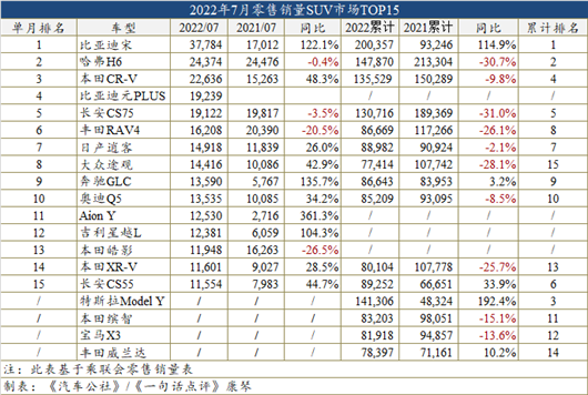 7月車(chē)型銷(xiāo)量:自主SUV圍攻CR-V