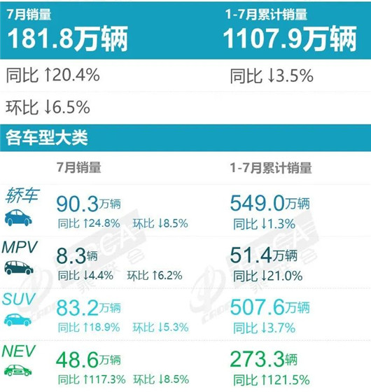 7月車(chē)型銷(xiāo)量:自主SUV圍攻CR-V