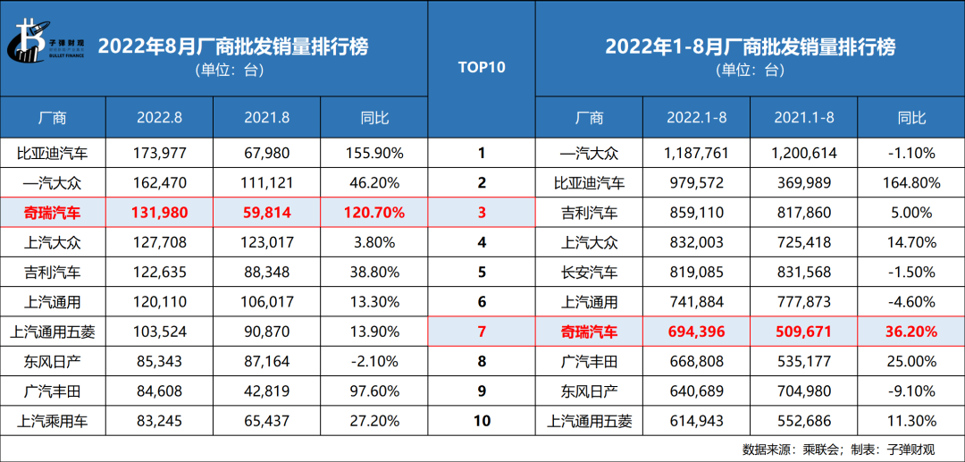 奇瑞吹響上市沖鋒號，但錯失了一個時代