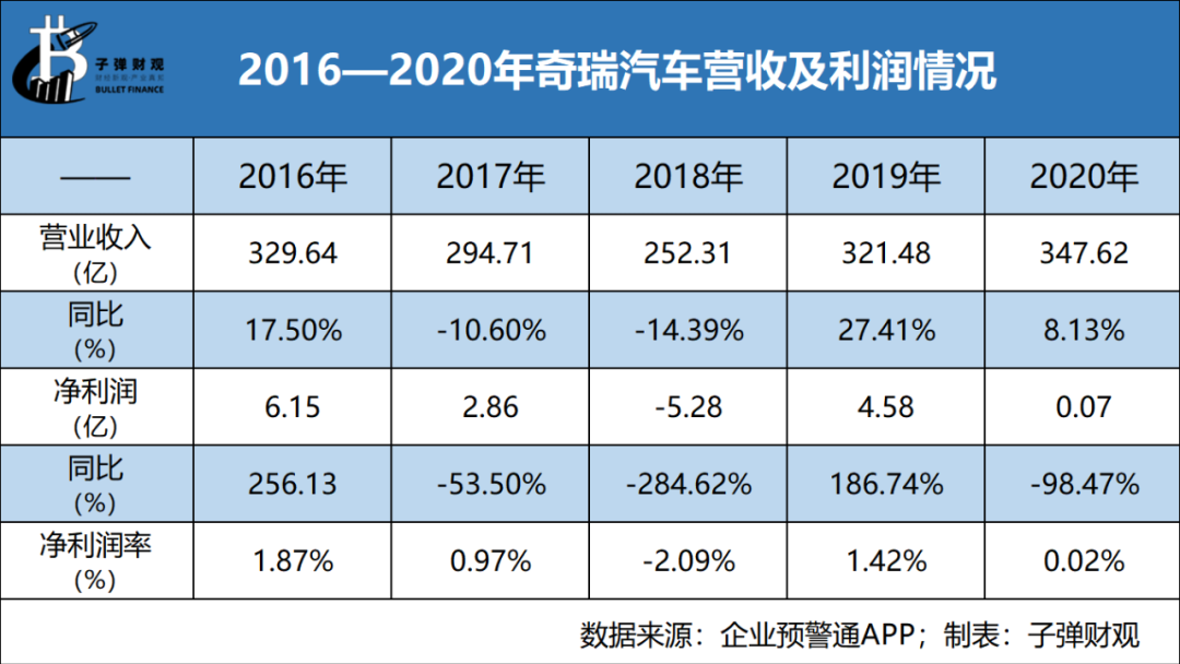 奇瑞吹響上市沖鋒號，但錯失了一個時代