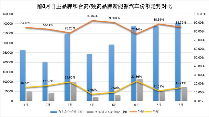 比亞迪的一飛沖天，讓自主車企完成了對(duì)合資車企的“超越”