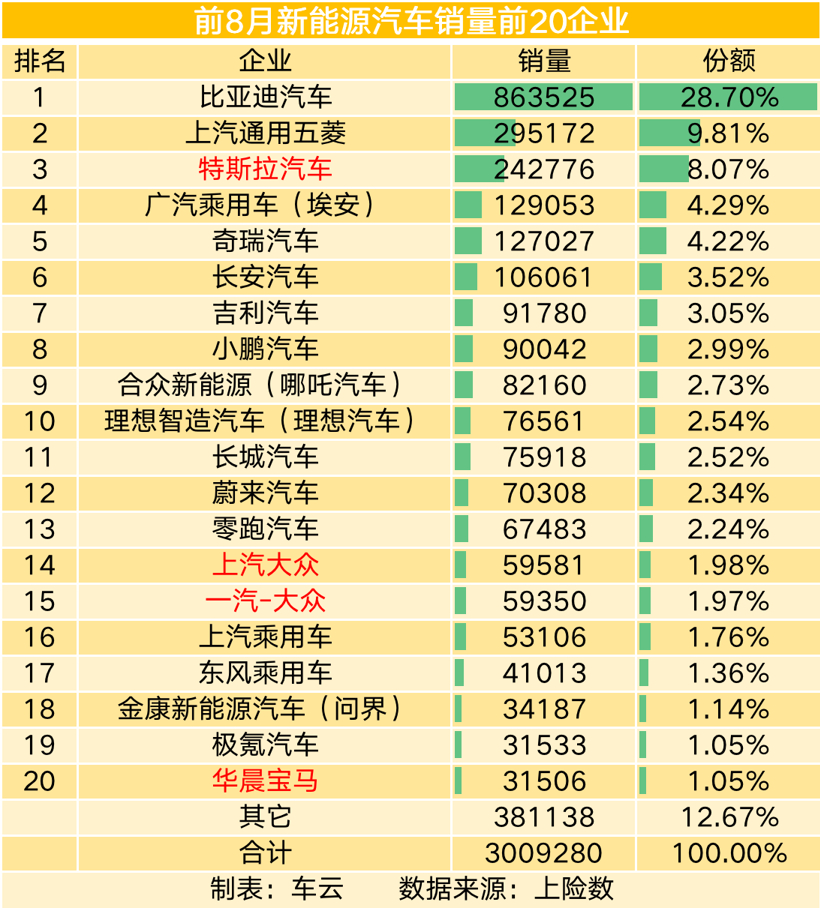比亞迪的一飛沖天，讓自主車企完成了對(duì)合資車企的“超越”