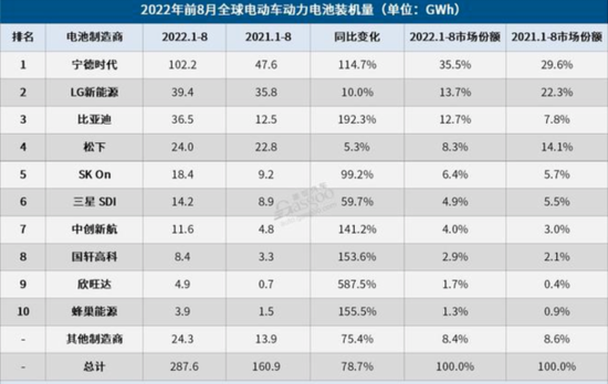 比亞迪為何能反超松下成為全球電池廠商第三？