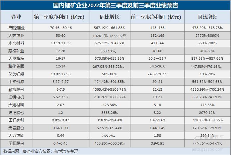 碳酸鋰價(jià)暴漲超10倍，動(dòng)力電池賽道要開啟淘汰賽？