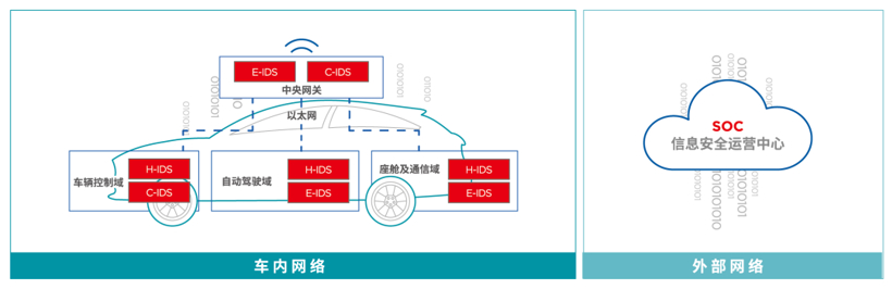 車輛網(wǎng)絡(luò)攻擊克星→蓋瑞特整車入侵檢測系統(tǒng)