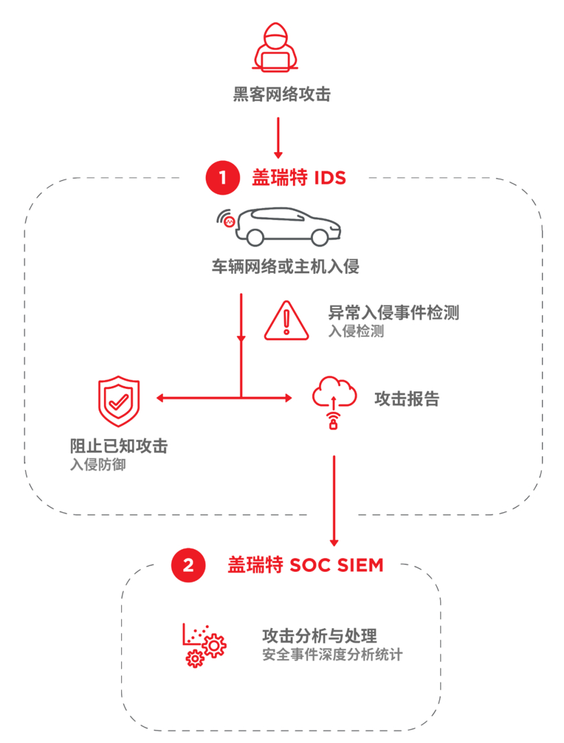 車輛網(wǎng)絡(luò)攻擊克星→蓋瑞特整車入侵檢測系統(tǒng)
