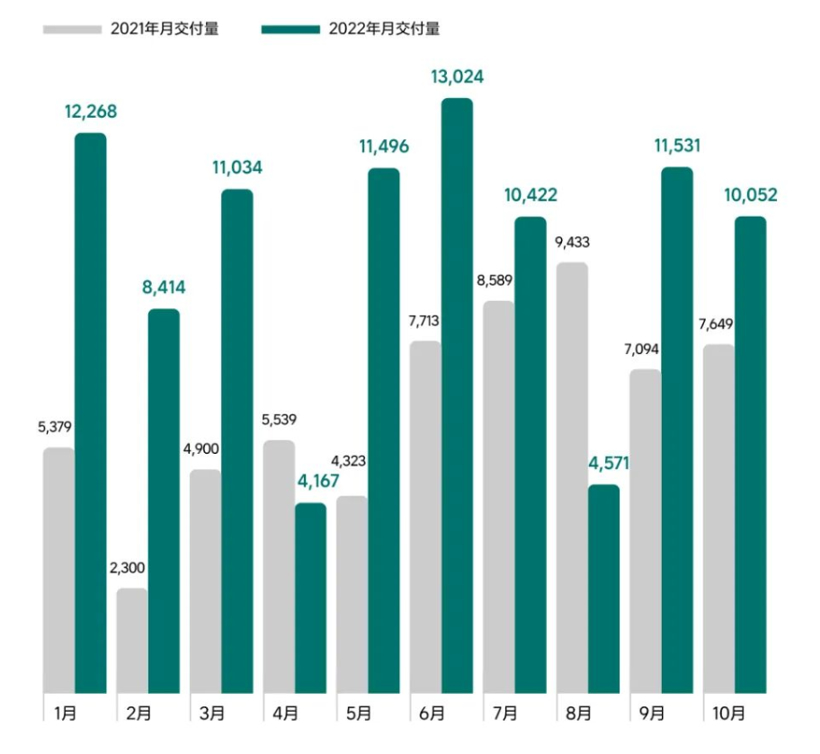 理想汽車10月交付新車10,052輛,同比增長31.4%