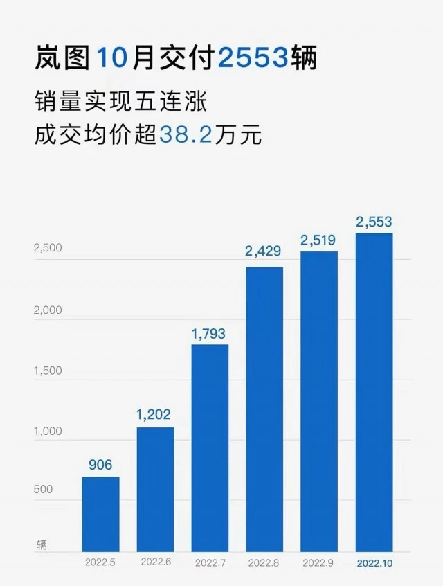 嵐圖汽車10月交付量達2553輛，同比增長154%