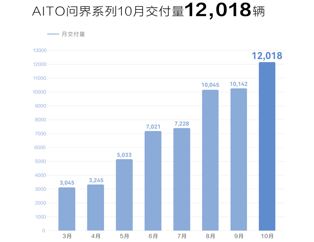 連續(xù)三個(gè)月破萬，問界10月交付量達(dá)到12,018輛