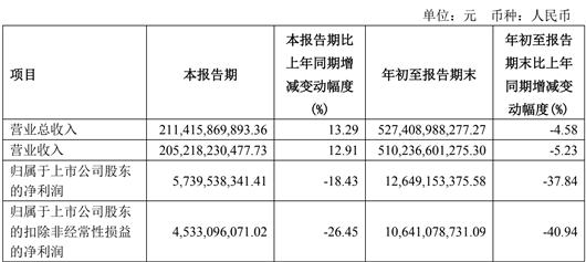 前三季度營(yíng)收近5300億的上汽，仍有隱憂