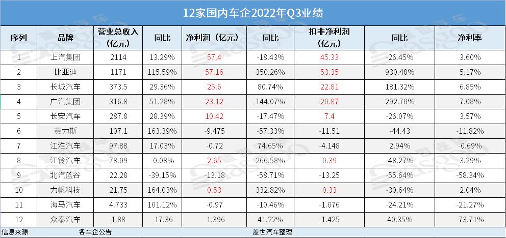 車企Q3財報：“最賺錢”車企險易主，兩極分化加劇