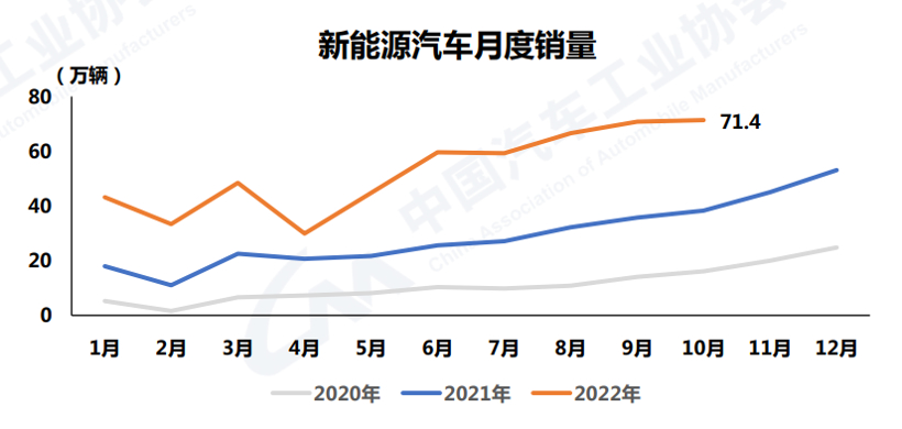 中汽協(xié)：10月新能源汽車銷量再創(chuàng)歷史新高，達到71.4萬輛