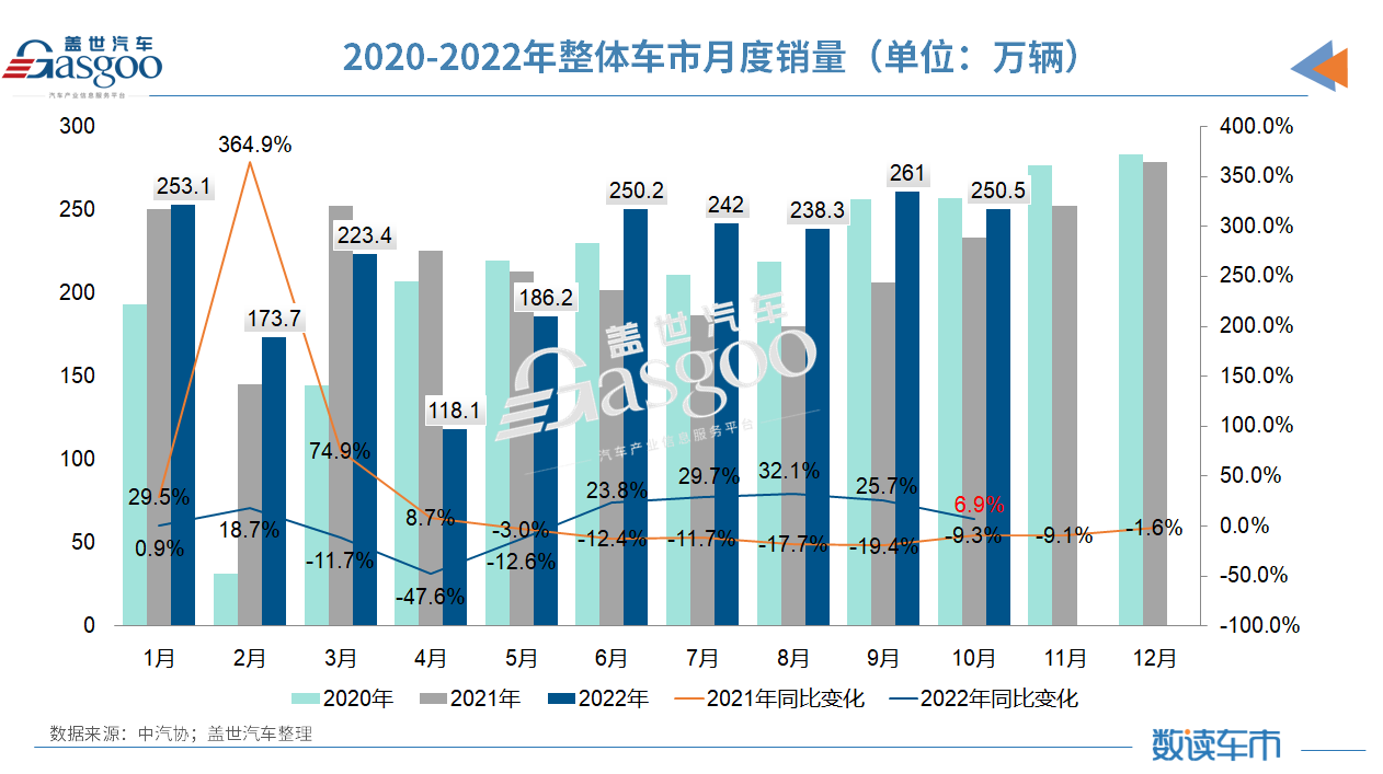 10月汽車銷量同比增長6.9%，中汽協(xié)：全年突破2700萬輛問題不大