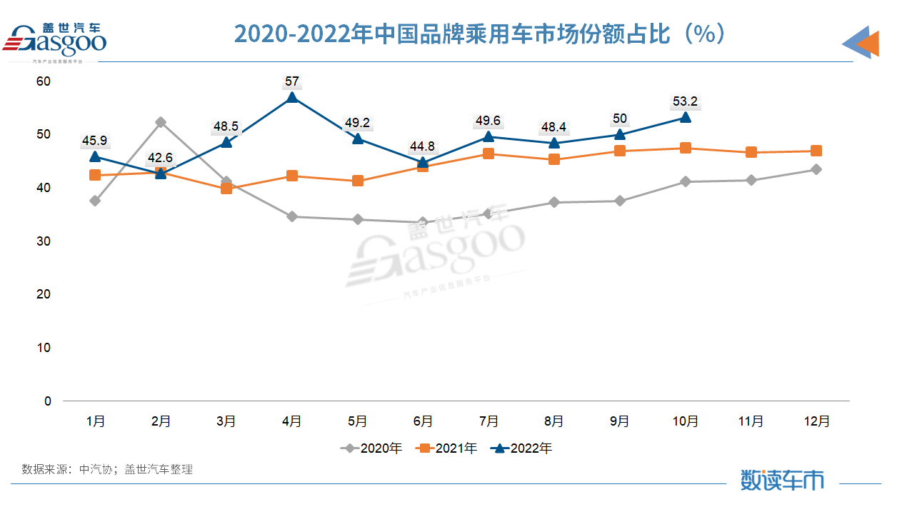 10月汽車銷量同比增長6.9%，中汽協(xié)：全年突破2700萬輛問題不大