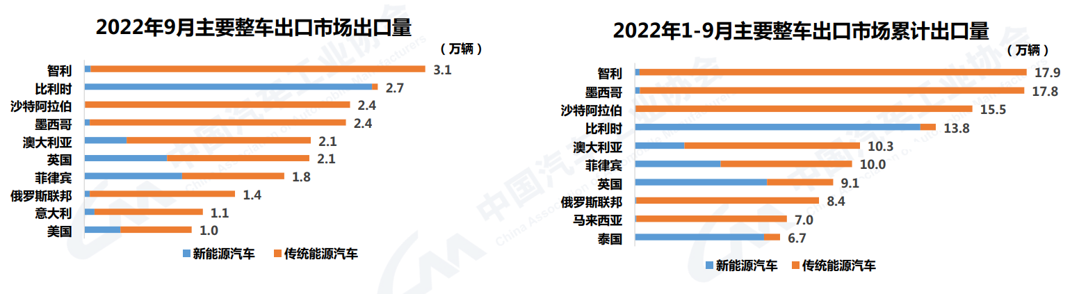 10月汽車銷量同比增長6.9%，中汽協(xié)：全年突破2700萬輛問題不大