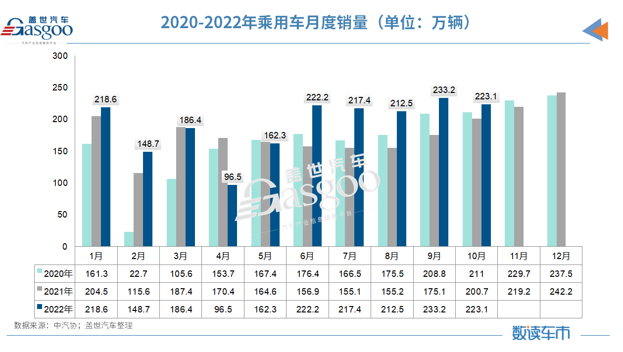 10月汽車銷量同比增長6.9%，中汽協(xié)：全年突破2700萬輛問題不大