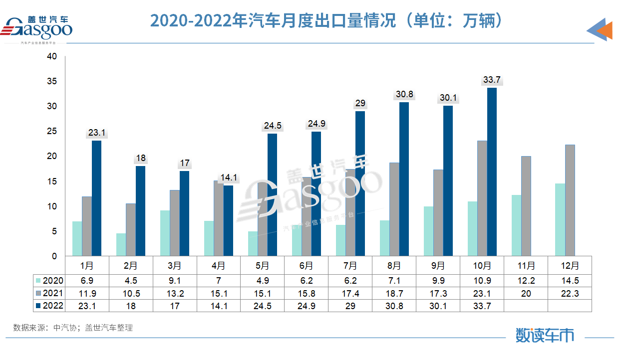 10月汽車銷量同比增長6.9%，中汽協(xié)：全年突破2700萬輛問題不大