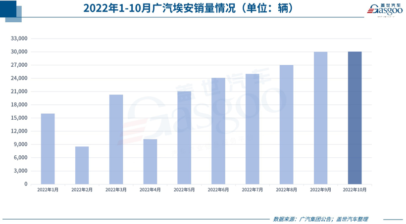 31家車企10月銷量一覽：埃安“碾壓”蔚小理，東風(fēng)英菲尼迪“不太妙”