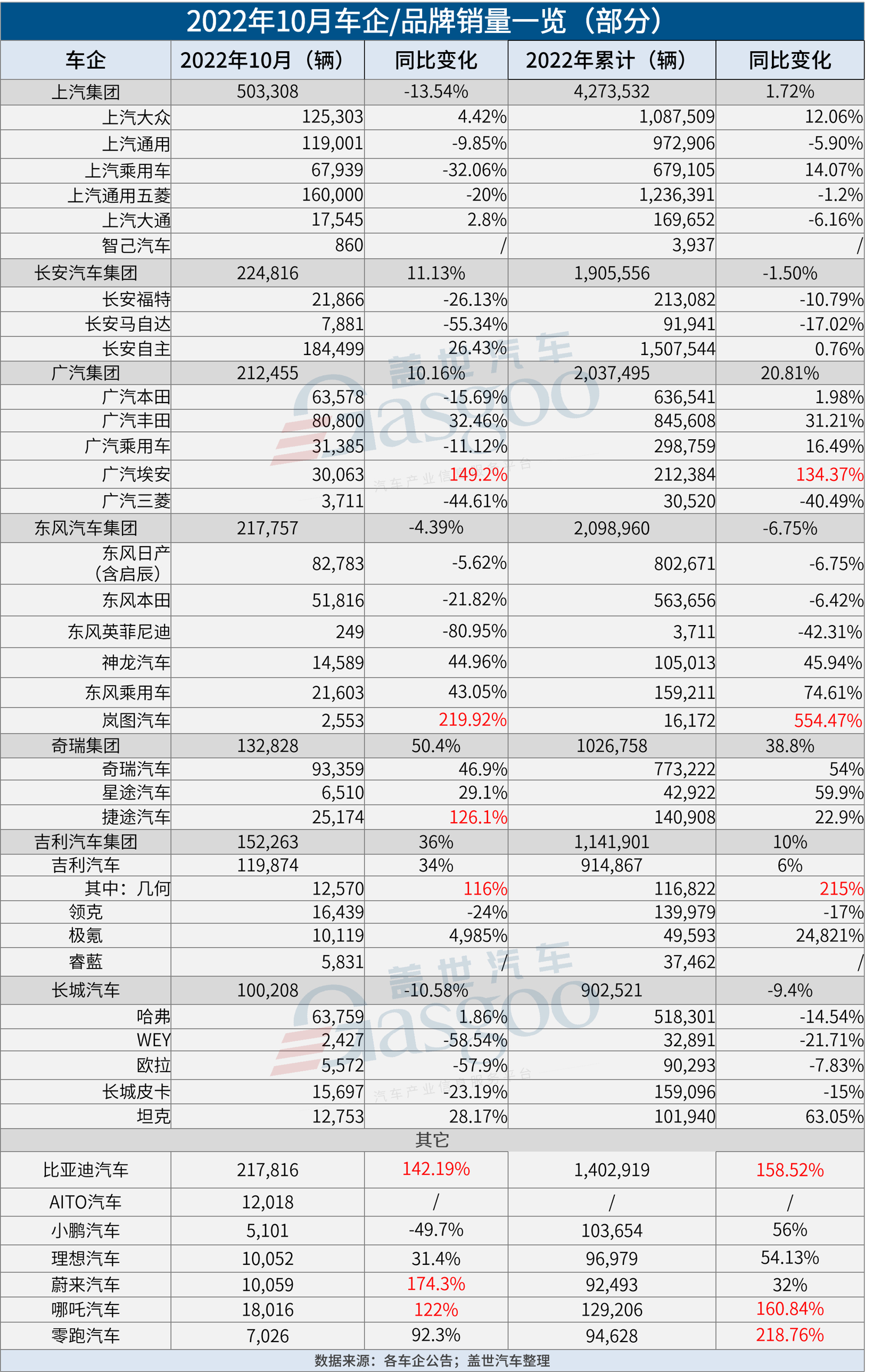 31家車企10月銷量一覽：埃安“碾壓”蔚小理，東風(fēng)英菲尼迪“不太妙”