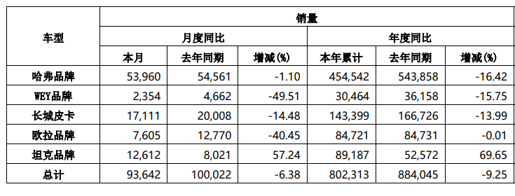 挺過2022！長城再次“起跑”：調(diào)整旗下品牌組織架構(gòu)