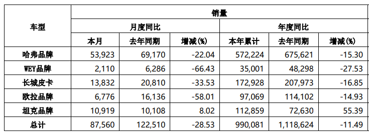 挺過2022！長城再次“起跑”：調(diào)整旗下品牌組織架構(gòu)