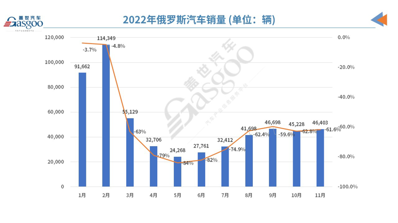 俄羅斯11月汽車(chē)銷(xiāo)量繼續(xù)下跌62%，中國(guó)車(chē)企搶占市場(chǎng)