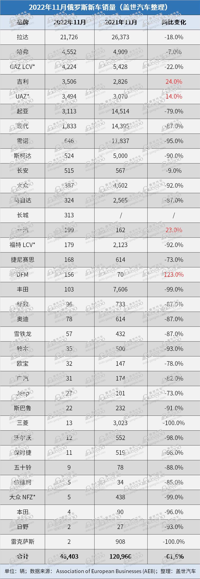 俄羅斯11月汽車(chē)銷(xiāo)量繼續(xù)下跌62%，中國(guó)車(chē)企搶占市場(chǎng)