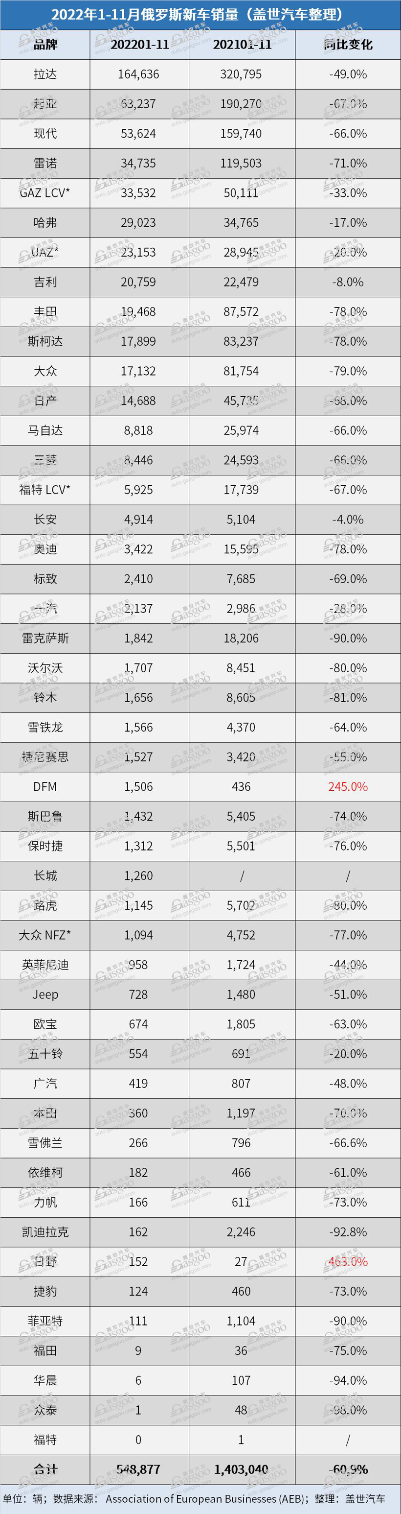 俄羅斯11月汽車(chē)銷(xiāo)量繼續(xù)下跌62%，中國(guó)車(chē)企搶占市場(chǎng)