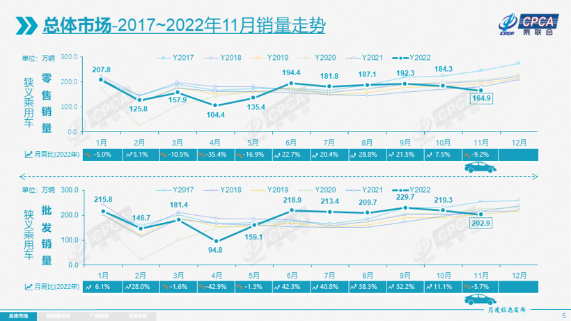 11月乘用車市場(chǎng)解析：零售量下降9.2%，燃油車持續(xù)承壓