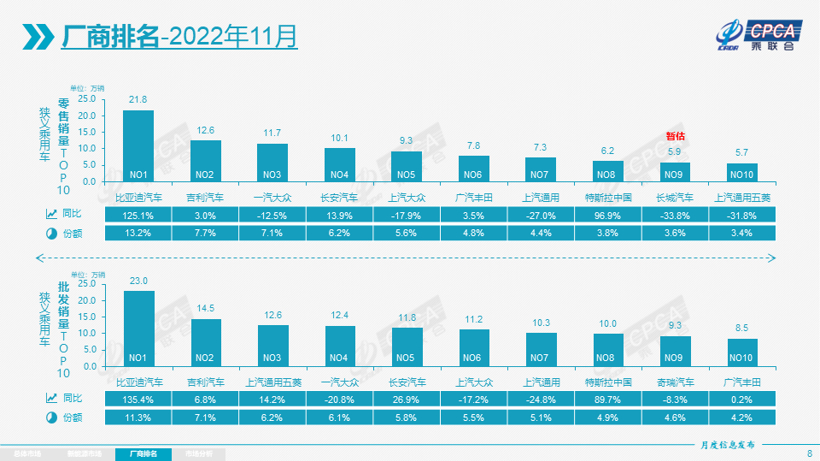 11月乘用車市場(chǎng)解析：零售量下降9.2%，燃油車持續(xù)承壓