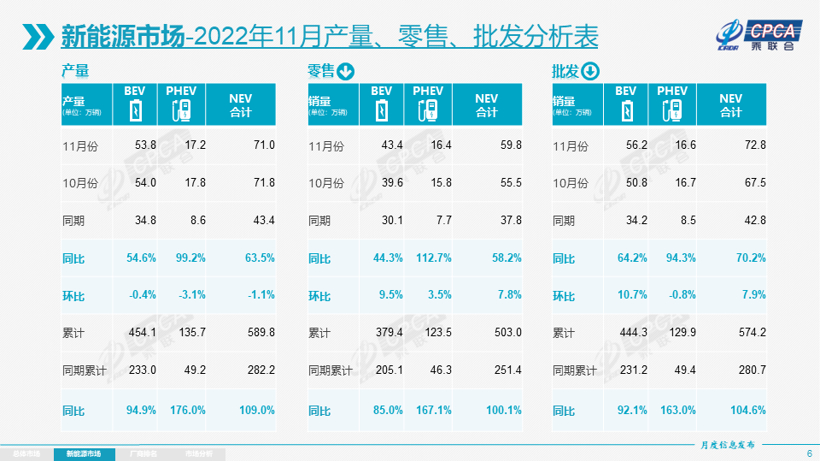 11月乘用車市場(chǎng)解析：零售量下降9.2%，燃油車持續(xù)承壓