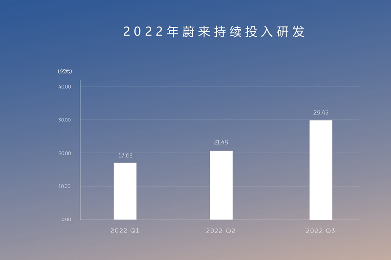 蔚來的2022年：平臺化“開枝散葉”，體系競爭力加強