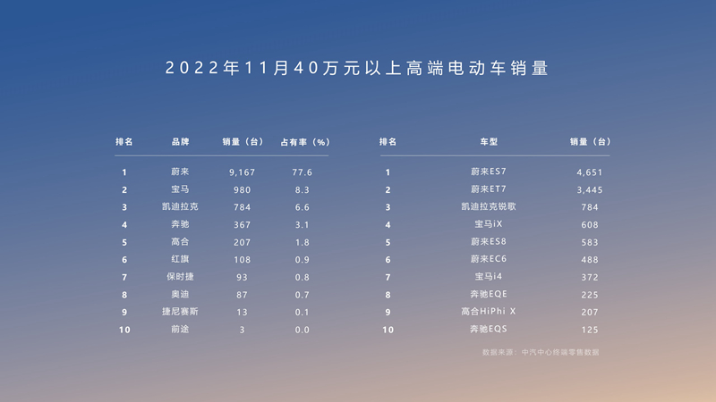 蔚來的2022年：平臺化“開枝散葉”，體系競爭力加強