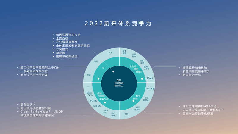 蔚來的2022年：平臺化“開枝散葉”，體系競爭力加強