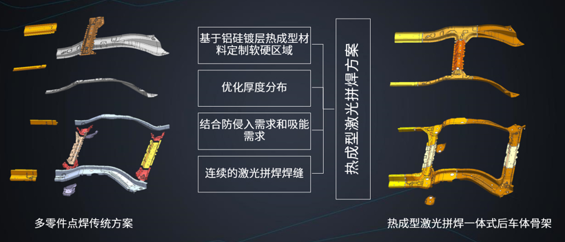 多管齊下，一體式后車體骨架助力汽車輕裝上陣