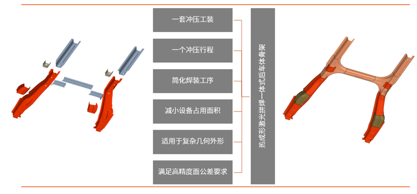 多管齊下，一體式后車體骨架助力汽車輕裝上陣