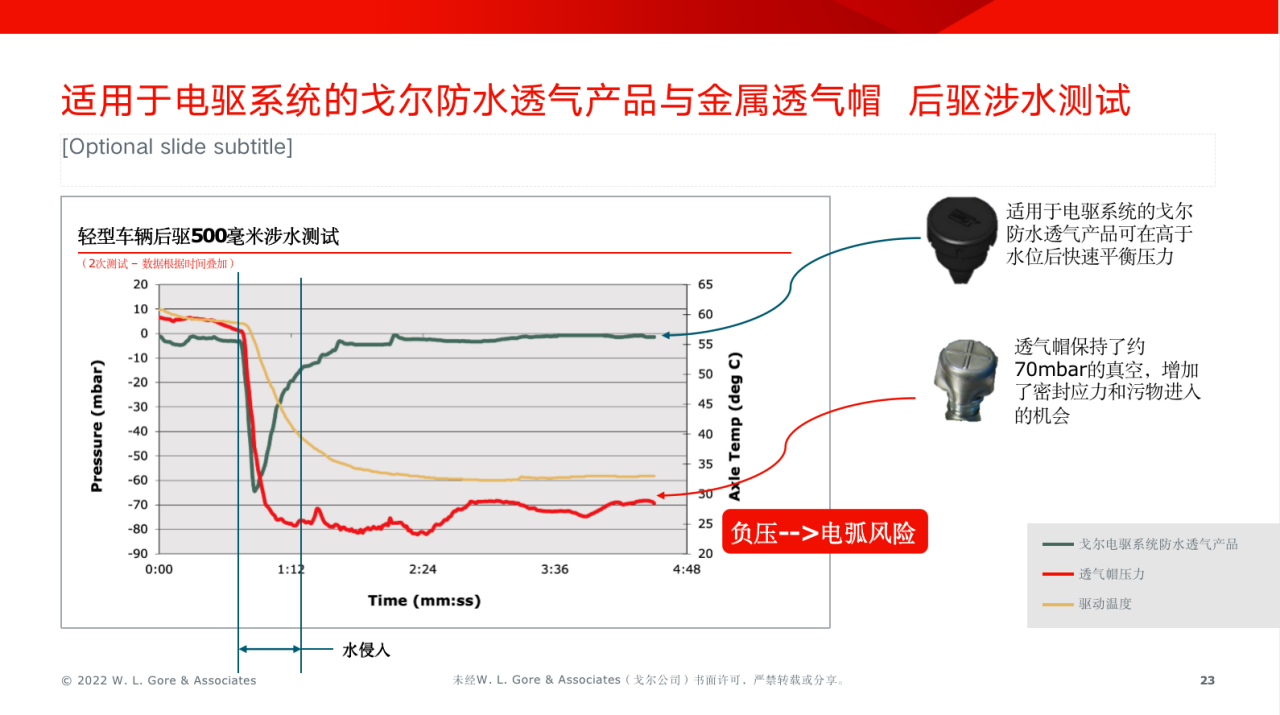 適用于電驅(qū)系統(tǒng)的GORE®汽車防水透氣產(chǎn)品